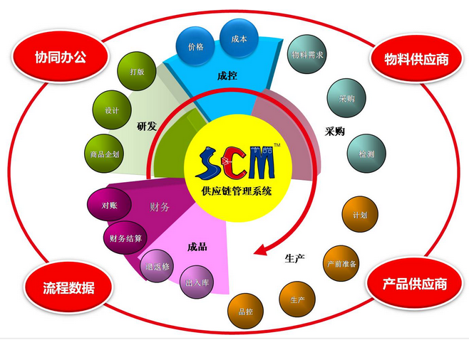 CRM在供應(yīng)鏈管理服務(wù)中的價(jià)值與應(yīng)用